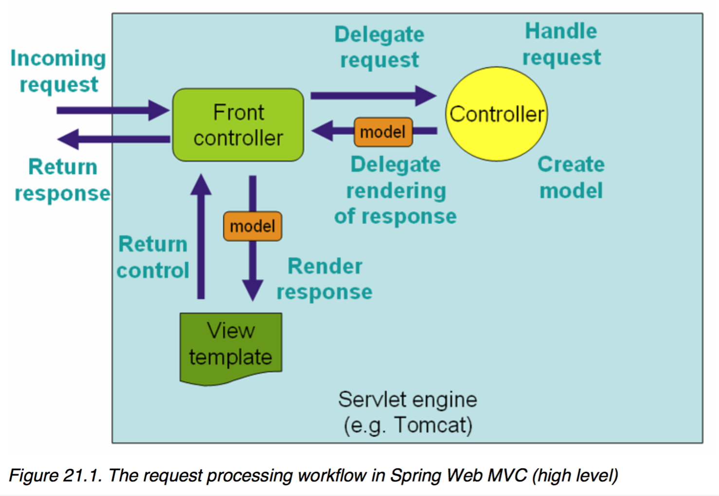 spring-mvc-high-level-request-flow