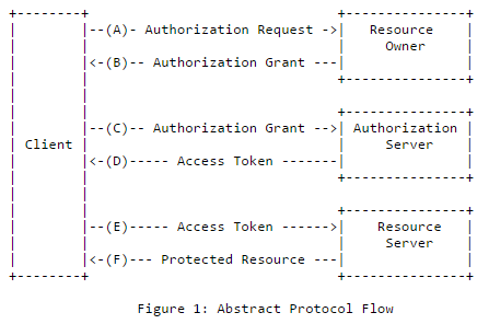 Abstract Protocol Flow