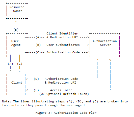 Authorization Code Flow