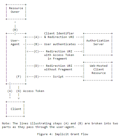 Implicit Grant Flow