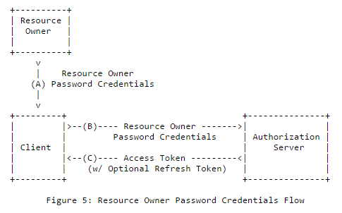 Resource Owner Password Credentials Flow